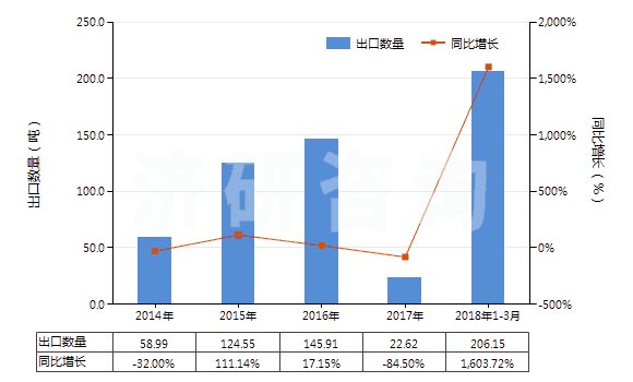 2014-2018年3月中國鄰甲酚(HS29071212)出口量及增速統(tǒng)計